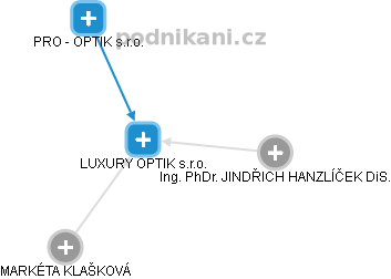 LUXURY OPTIK s.r.o. - náhled vizuálního zobrazení vztahů obchodního rejstříku