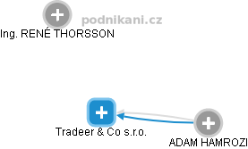 Tradeer & Co s.r.o. - náhled vizuálního zobrazení vztahů obchodního rejstříku