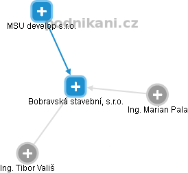 Bobravská stavební, s.r.o. - náhled vizuálního zobrazení vztahů obchodního rejstříku