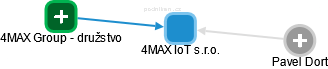 4MAX IoT s.r.o. - náhled vizuálního zobrazení vztahů obchodního rejstříku