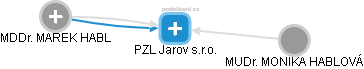 PZL Jarov s.r.o. - náhled vizuálního zobrazení vztahů obchodního rejstříku