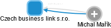Czech business link s.r.o. - náhled vizuálního zobrazení vztahů obchodního rejstříku