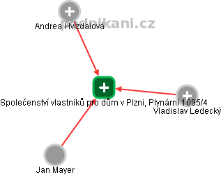 Společenství vlastníků pro dům v Plzni, Plynární 1095/4 - náhled vizuálního zobrazení vztahů obchodního rejstříku