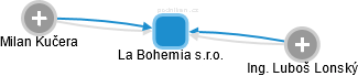 La Bohemia s.r.o. - náhled vizuálního zobrazení vztahů obchodního rejstříku