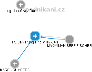 FS Sanierung s.r.o. v likvidaci - náhled vizuálního zobrazení vztahů obchodního rejstříku