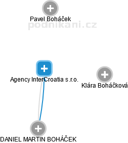 Agency InterCroatia s.r.o. - náhled vizuálního zobrazení vztahů obchodního rejstříku