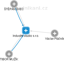 Industry studio s.r.o. - náhled vizuálního zobrazení vztahů obchodního rejstříku