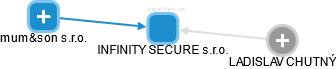 INFINITY SECURE s.r.o. - náhled vizuálního zobrazení vztahů obchodního rejstříku