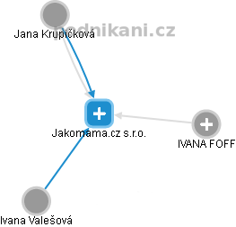Jakomama.cz s.r.o. - náhled vizuálního zobrazení vztahů obchodního rejstříku