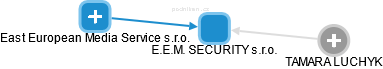 E.E.M. SECURITY s.r.o. - náhled vizuálního zobrazení vztahů obchodního rejstříku
