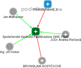 Společenství vlastníků Poděbradova 2995, Plzeň - náhled vizuálního zobrazení vztahů obchodního rejstříku