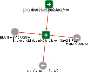 Společenství vlastníků Anglické nábřeží 8 Plzeň - náhled vizuálního zobrazení vztahů obchodního rejstříku