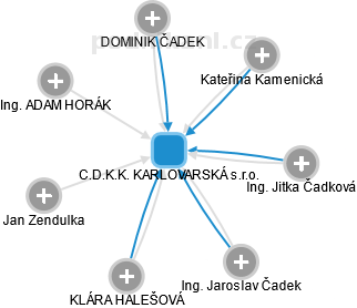 C.D.K.K. KARLOVARSKÁ s.r.o. - náhled vizuálního zobrazení vztahů obchodního rejstříku