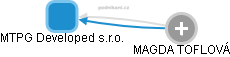 MTPG Developed s.r.o. - náhled vizuálního zobrazení vztahů obchodního rejstříku