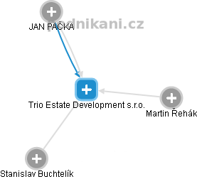 Trio Estate Development s.r.o. - náhled vizuálního zobrazení vztahů obchodního rejstříku