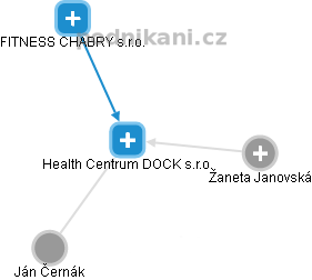 Health Centrum DOCK s.r.o. - náhled vizuálního zobrazení vztahů obchodního rejstříku
