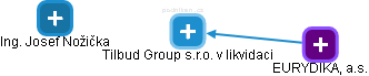 Tilbud Group s.r.o. v likvidaci - náhled vizuálního zobrazení vztahů obchodního rejstříku