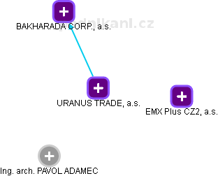 URANUS TRADE, a.s. - náhled vizuálního zobrazení vztahů obchodního rejstříku