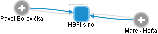 HBFI s.r.o. - náhled vizuálního zobrazení vztahů obchodního rejstříku