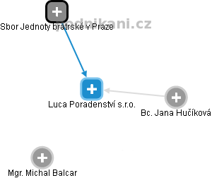 Luca Poradenství s.r.o. - náhled vizuálního zobrazení vztahů obchodního rejstříku