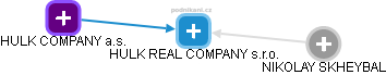 HULK REAL COMPANY s.r.o. - náhled vizuálního zobrazení vztahů obchodního rejstříku