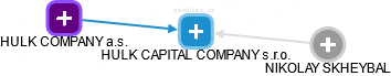 HULK CAPITAL COMPANY s.r.o. - náhled vizuálního zobrazení vztahů obchodního rejstříku