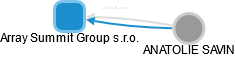 Array Summit Group s.r.o. - náhled vizuálního zobrazení vztahů obchodního rejstříku
