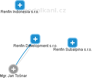 Renfin Development s.r.o. - náhled vizuálního zobrazení vztahů obchodního rejstříku