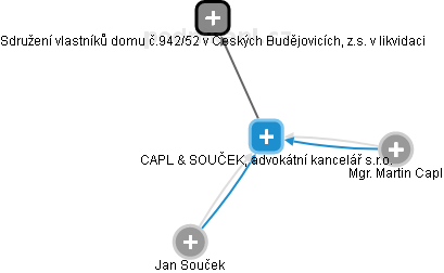CAPL & SOUČEK, advokátní kancelář s.r.o. - náhled vizuálního zobrazení vztahů obchodního rejstříku