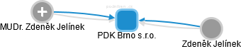 PDK Brno s.r.o. - náhled vizuálního zobrazení vztahů obchodního rejstříku