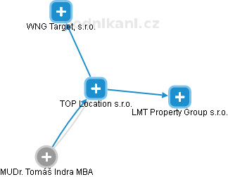 TOP Location s.r.o. - náhled vizuálního zobrazení vztahů obchodního rejstříku