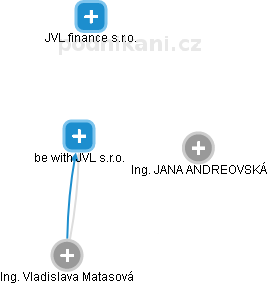 be with JVL s.r.o. - náhled vizuálního zobrazení vztahů obchodního rejstříku