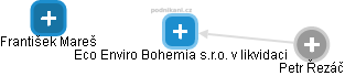 Eco Enviro Bohemia s.r.o. v likvidaci - náhled vizuálního zobrazení vztahů obchodního rejstříku