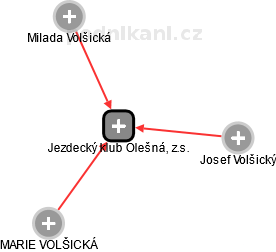 Jezdecký klub Olešná, z.s. - náhled vizuálního zobrazení vztahů obchodního rejstříku