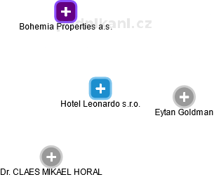 Hotel Leonardo s.r.o. - náhled vizuálního zobrazení vztahů obchodního rejstříku