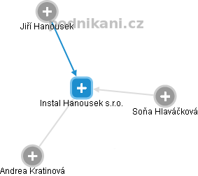 Instal Hanousek s.r.o. - náhled vizuálního zobrazení vztahů obchodního rejstříku