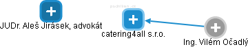 catering4all s.r.o. - náhled vizuálního zobrazení vztahů obchodního rejstříku
