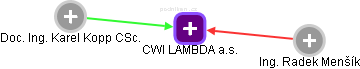 CWI  LAMBDA a.s. - náhled vizuálního zobrazení vztahů obchodního rejstříku