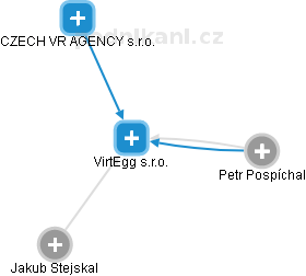 VirtEgg s.r.o. - náhled vizuálního zobrazení vztahů obchodního rejstříku