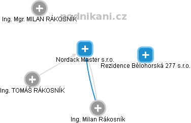 Nordack Master s.r.o. - náhled vizuálního zobrazení vztahů obchodního rejstříku