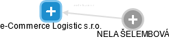 e-Commerce Logistic s.r.o. - náhled vizuálního zobrazení vztahů obchodního rejstříku