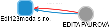 Edi123moda s.r.o. - náhled vizuálního zobrazení vztahů obchodního rejstříku