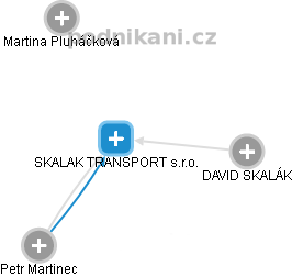 SKALAK TRANSPORT s.r.o. - náhled vizuálního zobrazení vztahů obchodního rejstříku