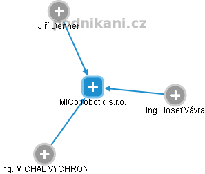 MICo robotic s.r.o. - náhled vizuálního zobrazení vztahů obchodního rejstříku