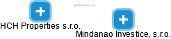 Mindanao Investice, s.r.o. - náhled vizuálního zobrazení vztahů obchodního rejstříku