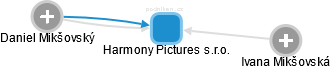 Harmony Pictures s.r.o. - náhled vizuálního zobrazení vztahů obchodního rejstříku