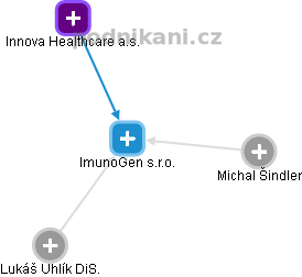 ImunoGen s.r.o. - náhled vizuálního zobrazení vztahů obchodního rejstříku