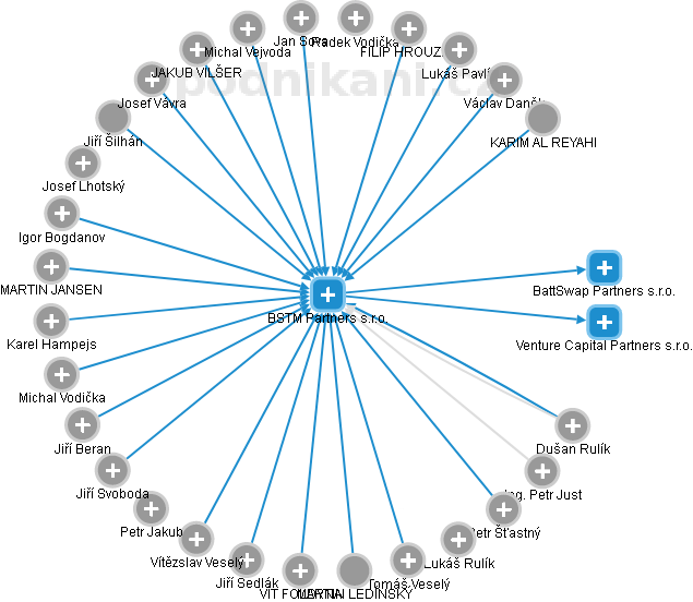 BSTM Partners s.r.o. - náhled vizuálního zobrazení vztahů obchodního rejstříku