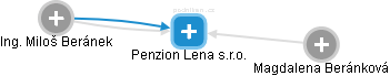 Penzion Lena s.r.o. - náhled vizuálního zobrazení vztahů obchodního rejstříku