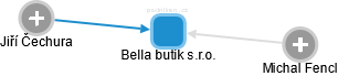Bella butik s.r.o. - náhled vizuálního zobrazení vztahů obchodního rejstříku
